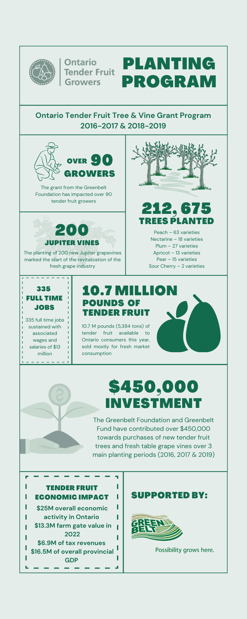 Ontario Tender Fruit News Support from the Greenbelt Foundation helps Ontario Tender Fruit